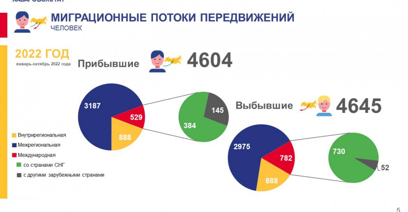 Общие итоги миграции населения Чукотского автономного округа за январь-октябрь 2022 г